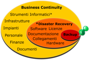 Business continuity, disaster Recovery e Backup