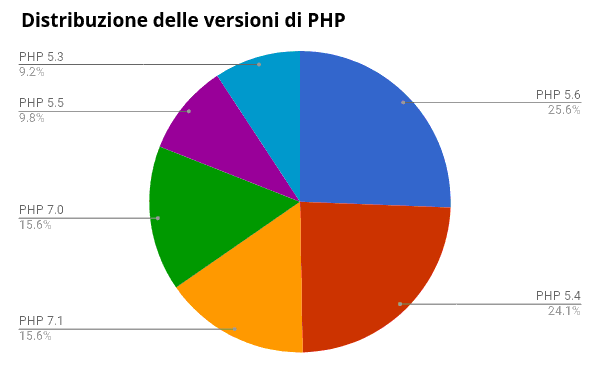 DISTRIBUZIONE DELLE VERSIONI DI PHP